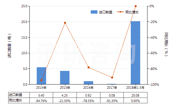 2014-2018年3月中國(guó)銅的氯氧化物及氫氧基氯化物(HS28274100)進(jìn)口量及增速統(tǒng)計(jì)